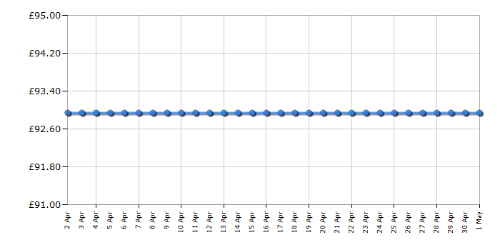 Cheapest price history chart for the Brother LS14