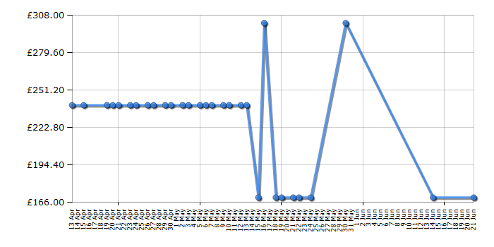 Cheapest price history chart for the Brother MFC-9330CDW