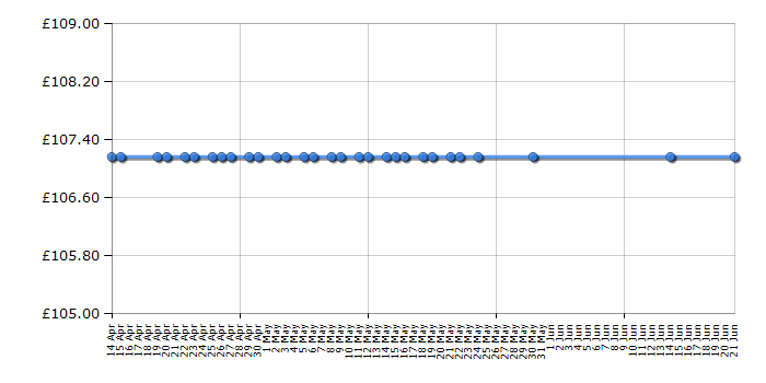 Cheapest price history chart for the Brother MFC-J4625DW