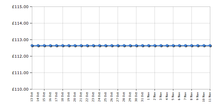 Cheapest price history chart for the Brother MFC-J650DW