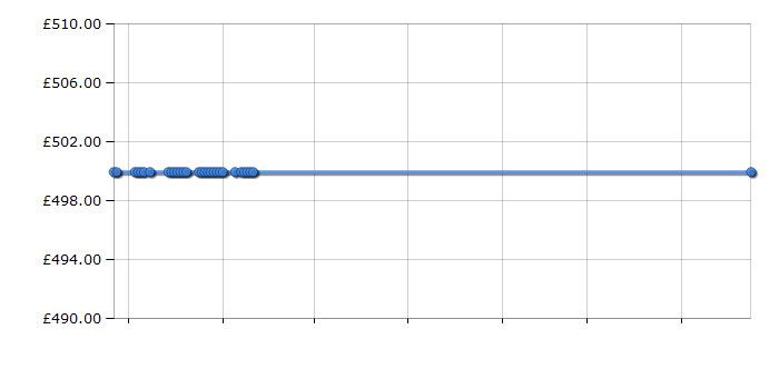 Cheapest price history chart for the Brother MFC9460CDN