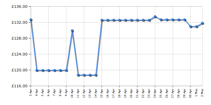 Cheapest price history chart for the Brother MFCJ4340DW