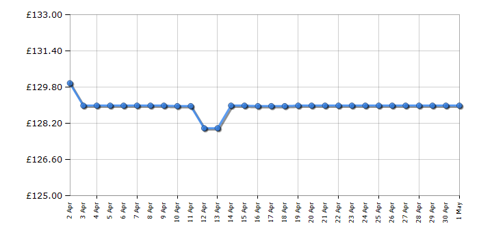 Cheapest price history chart for the Brother MFCJ4340DWE