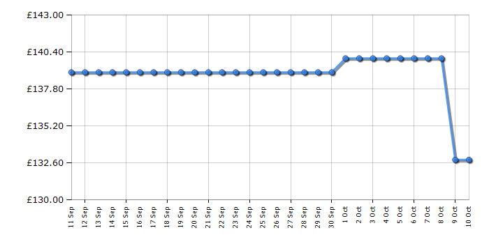 Cheapest price history chart for the Brother MFCJ4350DW