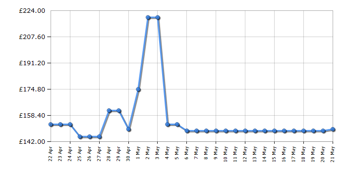 Cheapest price history chart for the Brother MFCJ4540DW