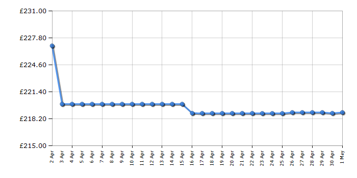 Cheapest price history chart for the Brother MFCJ4540DWXL