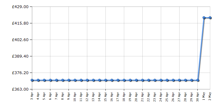 Cheapest price history chart for the Brother MFCJ5330DW