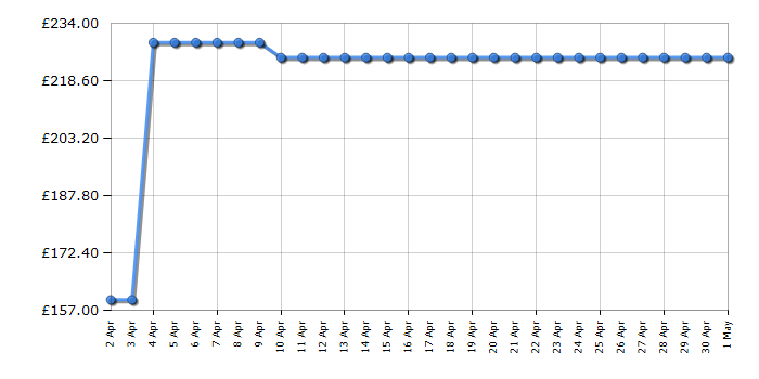 Cheapest price history chart for the Brother MFCJ5340DWE