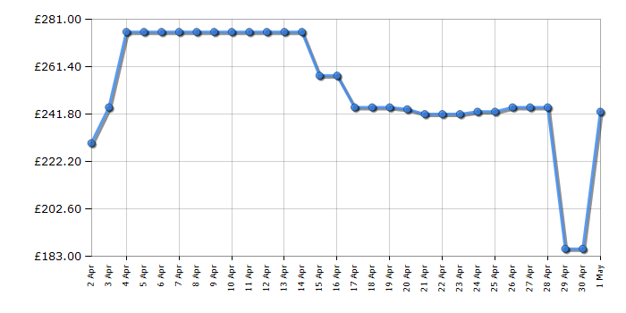 Cheapest price history chart for the Brother MFCJ5740DW