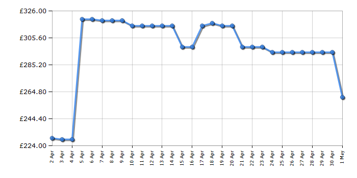 Cheapest price history chart for the Brother MFCJ6540DWE