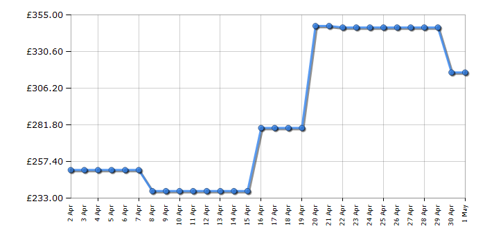 Cheapest price history chart for the Brother MFCJ6940DW