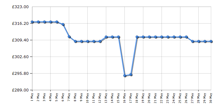 Cheapest price history chart for the Brother MFCJ6940DWZU1