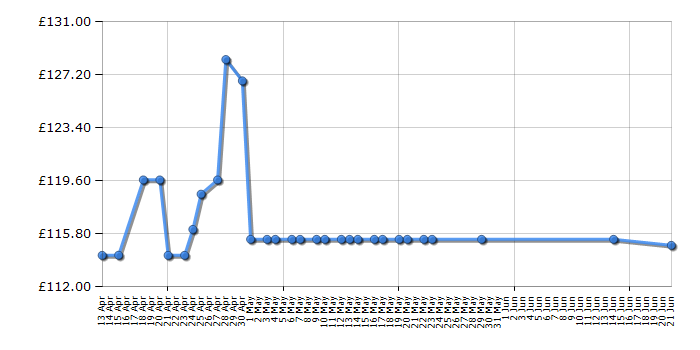 Cheapest price history chart for the Brother MFCL2710DW