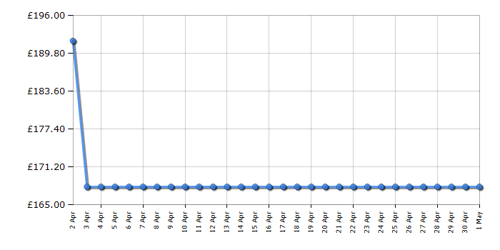 Cheapest price history chart for the Brother MFCL2800DW