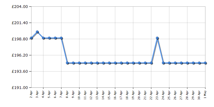 Cheapest price history chart for the Brother MFCL2860DWE