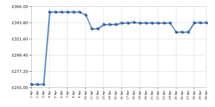 Cheapest price history chart for the Brother MFCL3740CDWE