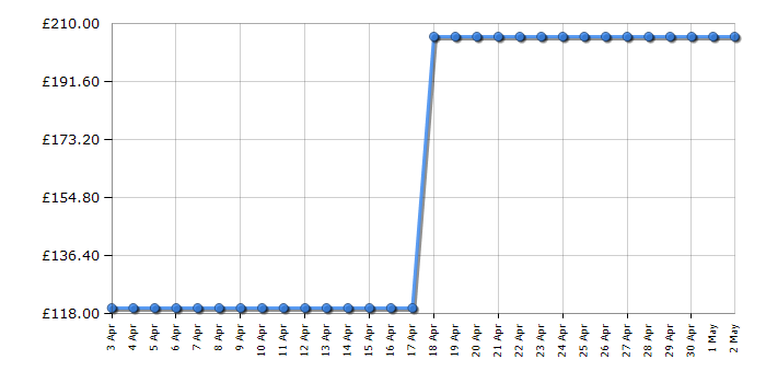 Cheapest price history chart for the Brother PTD600VP