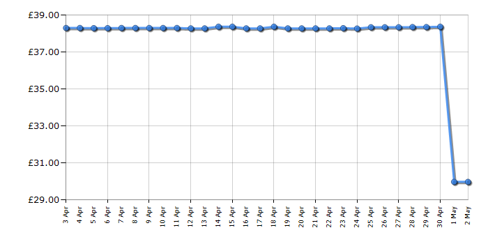 Cheapest price history chart for the Brother PTH110