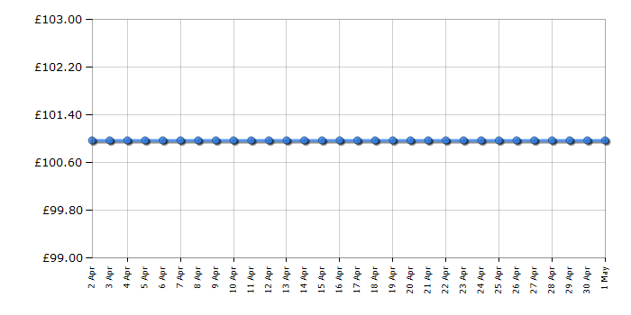 Cheapest price history chart for the Brother PTP750W