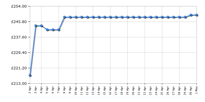 Cheapest price history chart for the Brother QL1110NWBC
