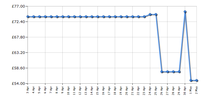 Cheapest price history chart for the Brother QL700