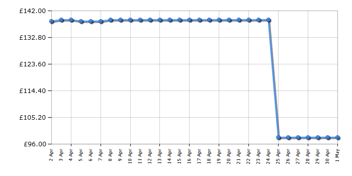 Cheapest price history chart for the Brother QL810W