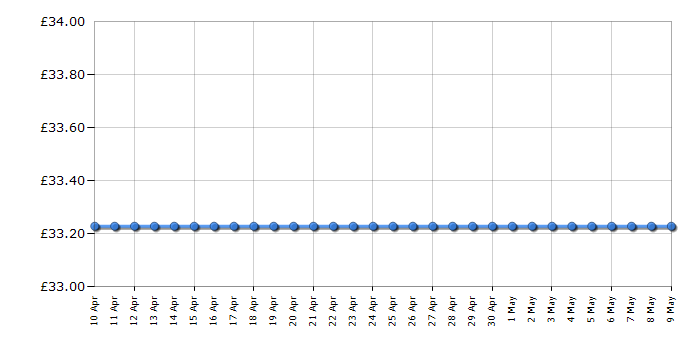 Cheapest price history chart for the Brother TN2010 Toner