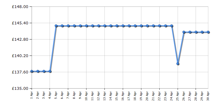 Cheapest price history chart for the Brother VC500W