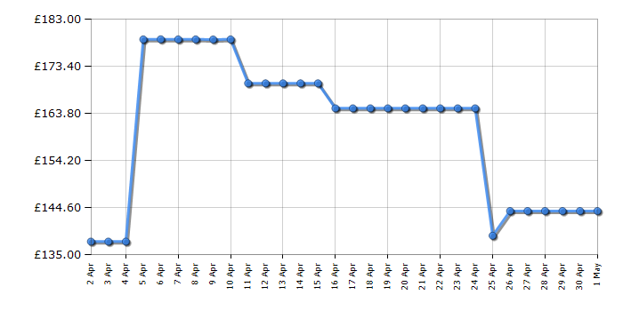 Cheapest price history chart for the Brother VC500WCR