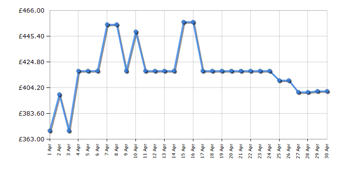 Cheapest price history chart for the Bulova 96B251