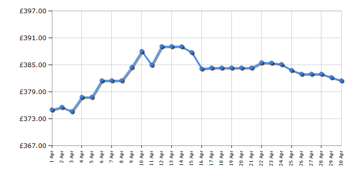 Cheapest price history chart for the Bulova 96R212