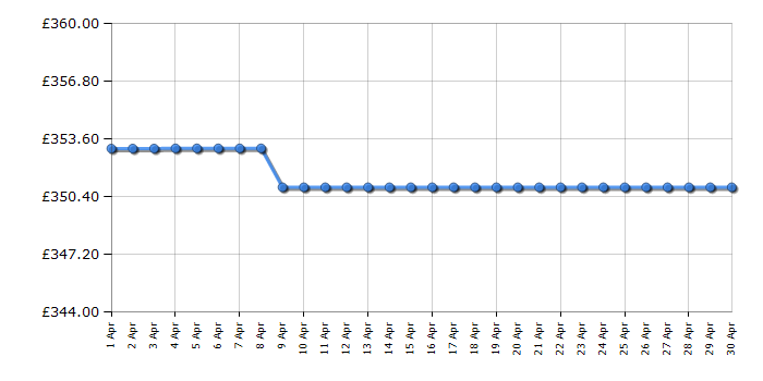 Cheapest price history chart for the Bulova 97A138