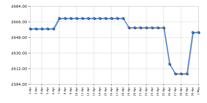 Cheapest price history chart for the Bulova 98A162