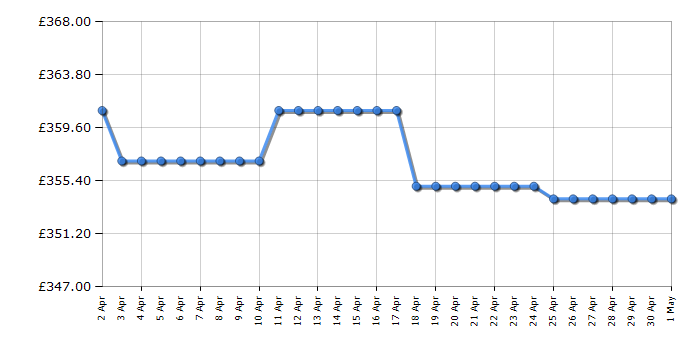 Cheapest price history chart for the Bulova 98A177