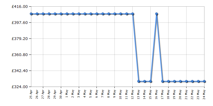 Cheapest price history chart for the Bulova 98A179