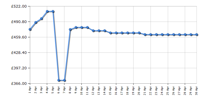 Cheapest price history chart for the Bulova 98A224