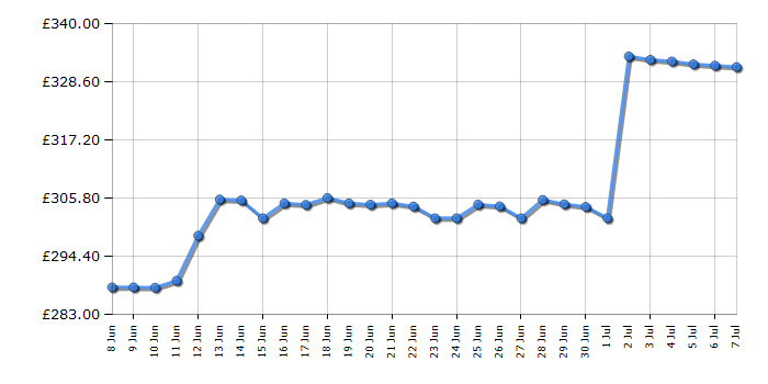 Cheapest price history chart for the Bulova 98B301