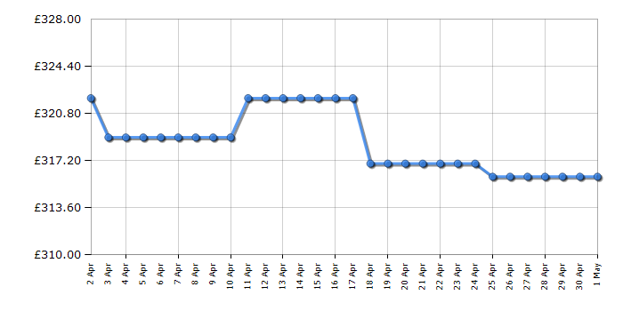 Cheapest price history chart for the Bulova 98B302