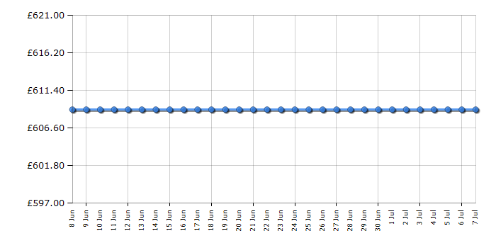 Cheapest price history chart for the Bulova 98B316