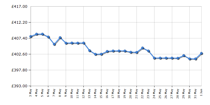 Cheapest price history chart for the Bulova 98R230