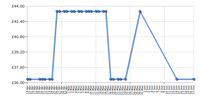 Cheapest price history chart for the Calvin Klein CK One - Eau de Toilette - 100ml