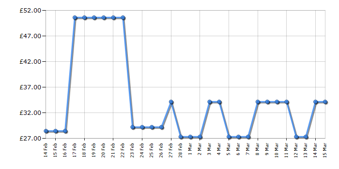 Cheapest price history chart for the Calvin Klein ck one - Eau de Toilette - 200ml