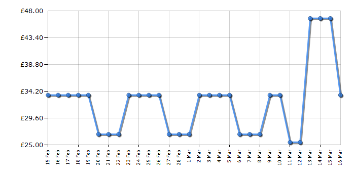 Cheapest price history chart for the Calvin Klein Eternity Moment - Eau de Parfum - 100ml