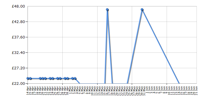 Cheapest price history chart for the Calvin Klein Secret Obsession - Eau de Parfum - 100ml