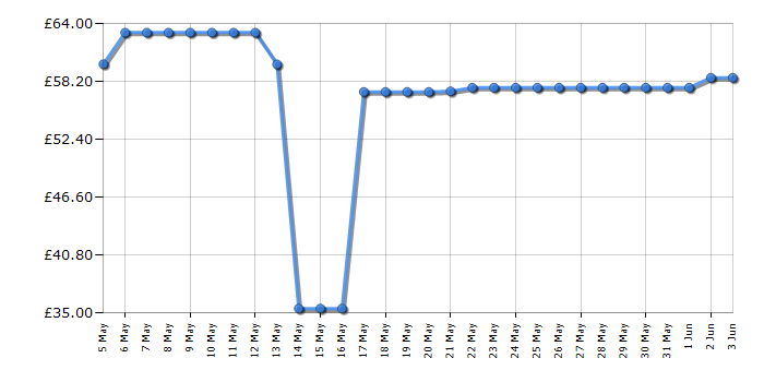 Cheapest price history chart for the Campingaz Party Grill 200