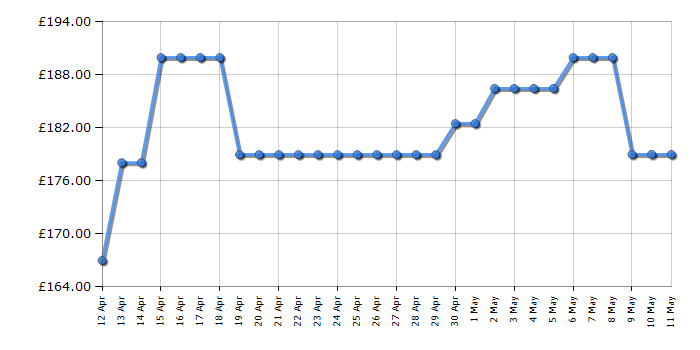 Cheapest price history chart for the Campingaz Party Grill 600