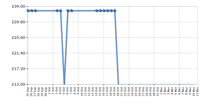 Cheapest price history chart for the Campingaz Twister Plus PZ