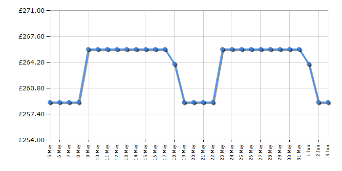 Cheapest price history chart for the Candy 149TW4180
