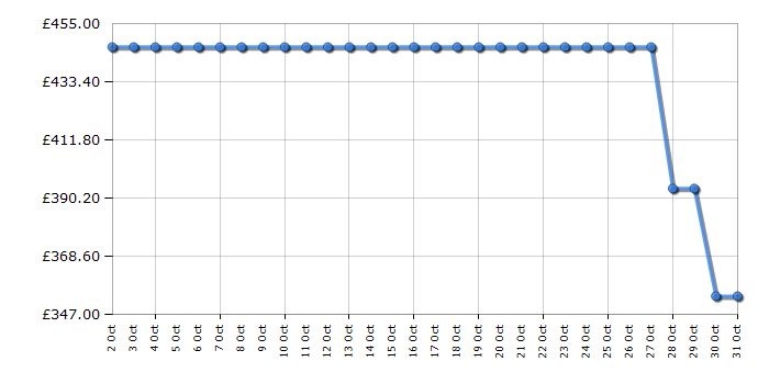 Cheapest price history chart for the Candy BC4S496M6DB880