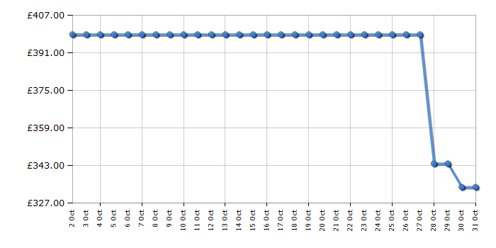 Cheapest price history chart for the Candy BC4S49M6DB8J80
